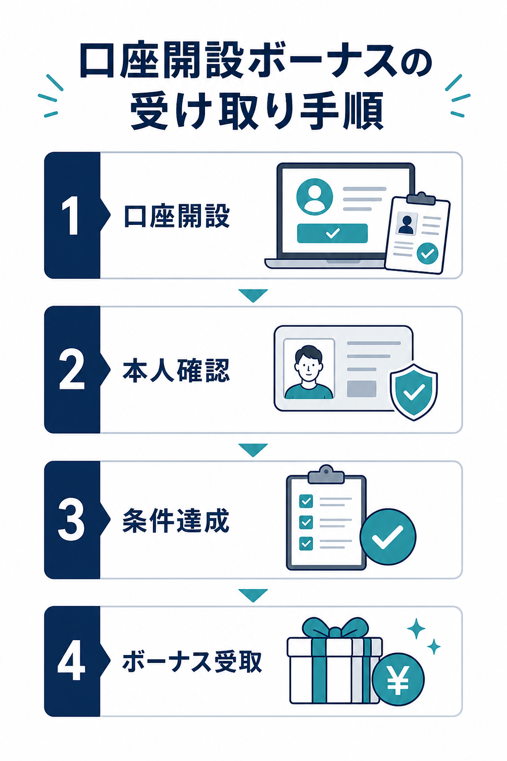 口座開設ボーナスの受け取り手順