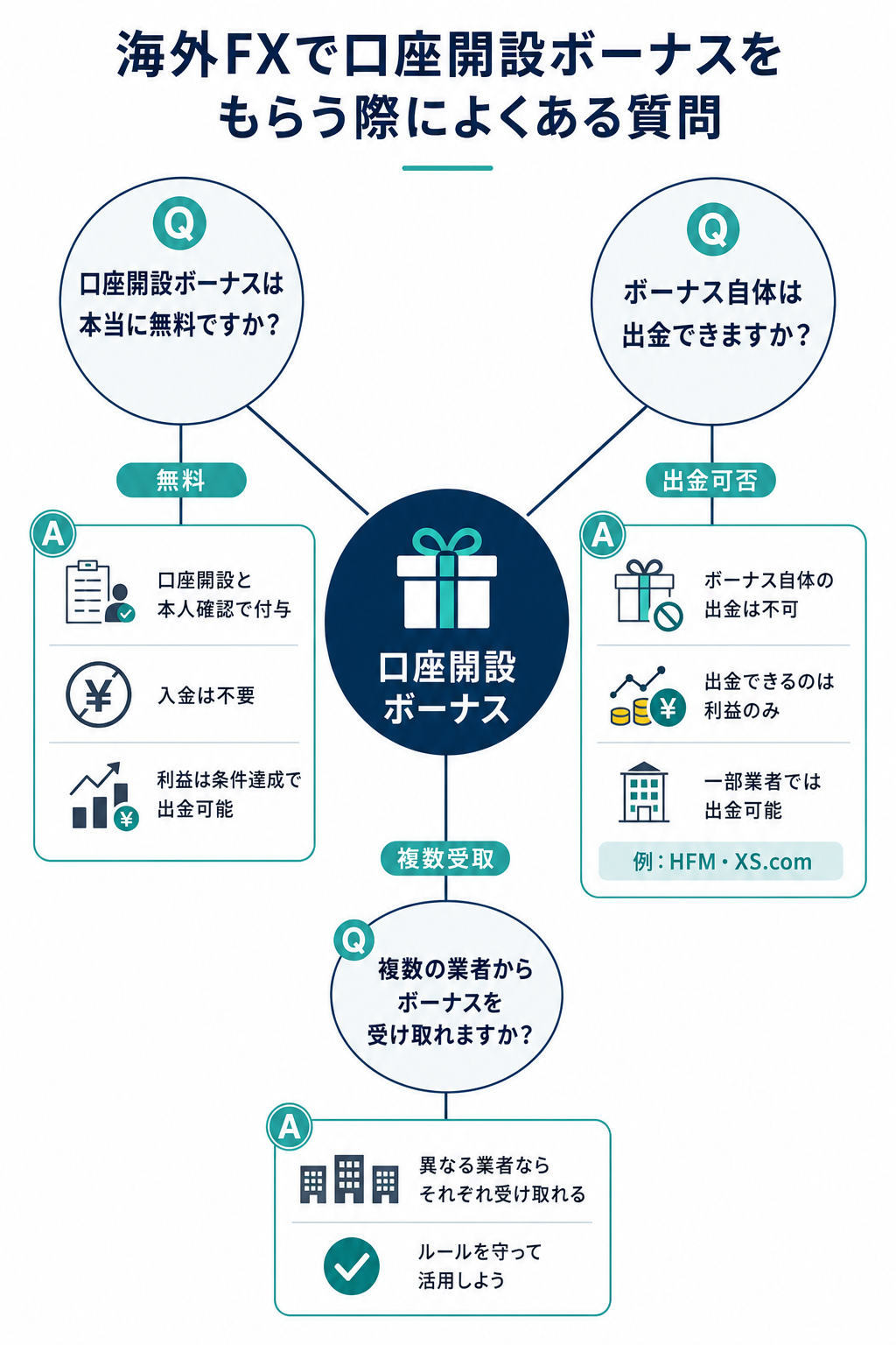 海外FXで口座開設ボーナスをもらう際によくある質問