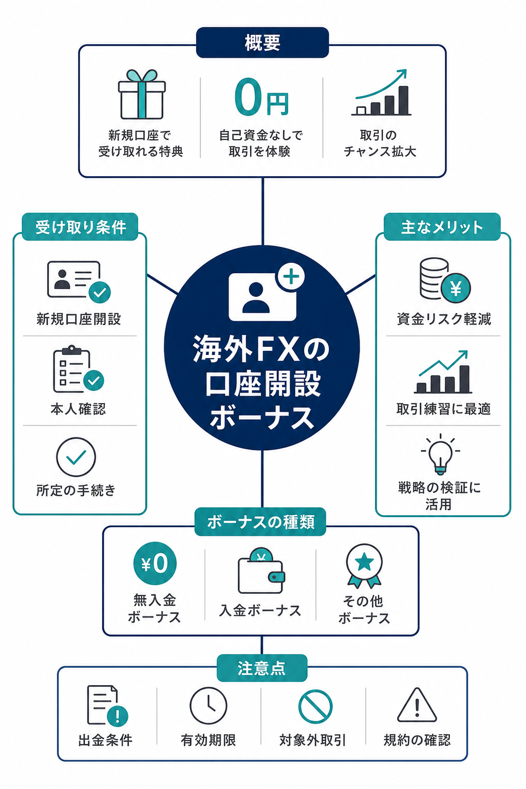 海外FXの口座開設ボーナスとは？
